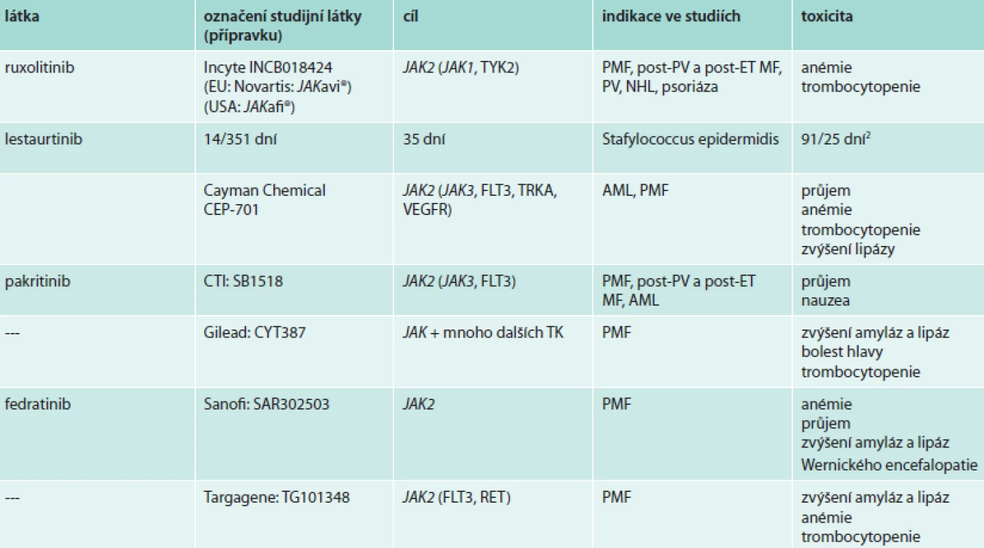 Přehled <em>JAK</em> inhibitorů [14,16]
