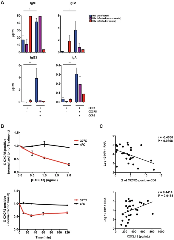 Impaired B cell help by pT<sub>FH</sub> cells in HIV infection.