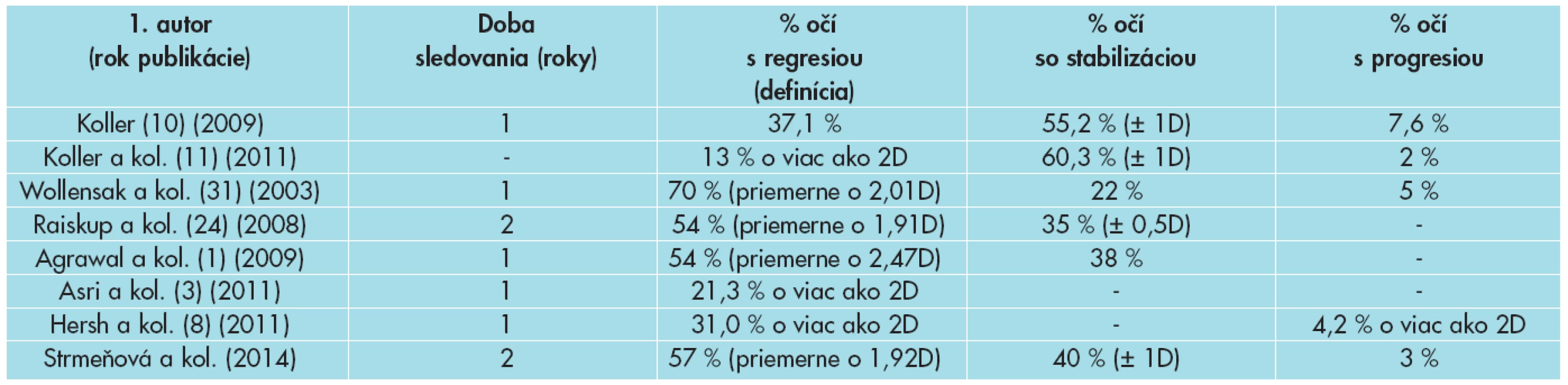 Porovnanie úspešnosti CXL s publikovanými prácami.