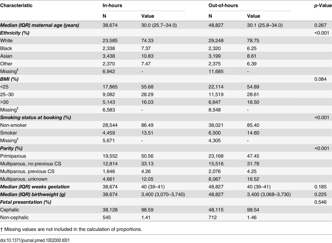 Characteristics of the cohort, comparing in-hours with out-of-hours.