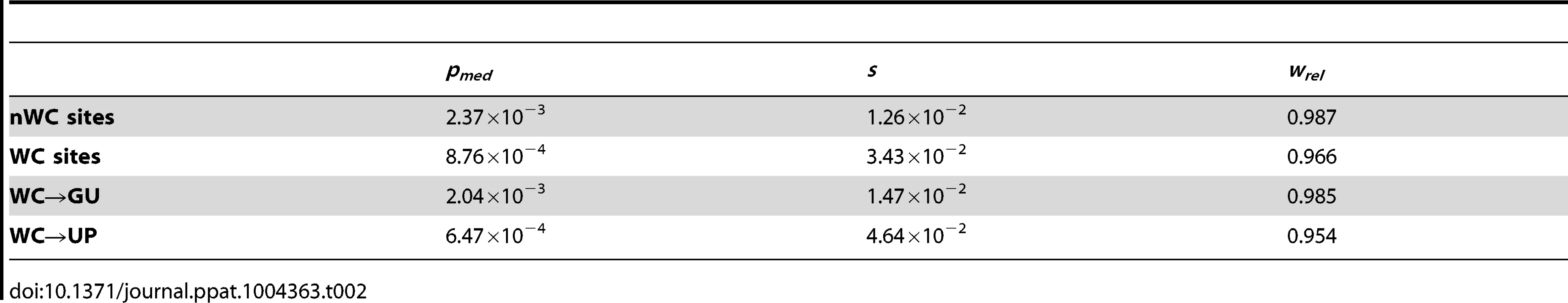 Median frequencies, selection coefficients, and relative fitnesses of nWC and single-site WC replacement polymorphisms in the HIV-1 genome.