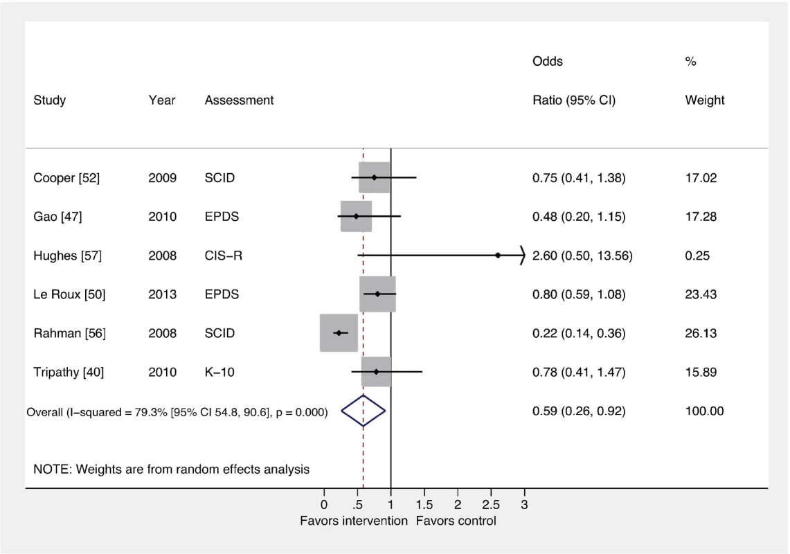 Effects of psychosocial interventions on binary PCMD outcomes.