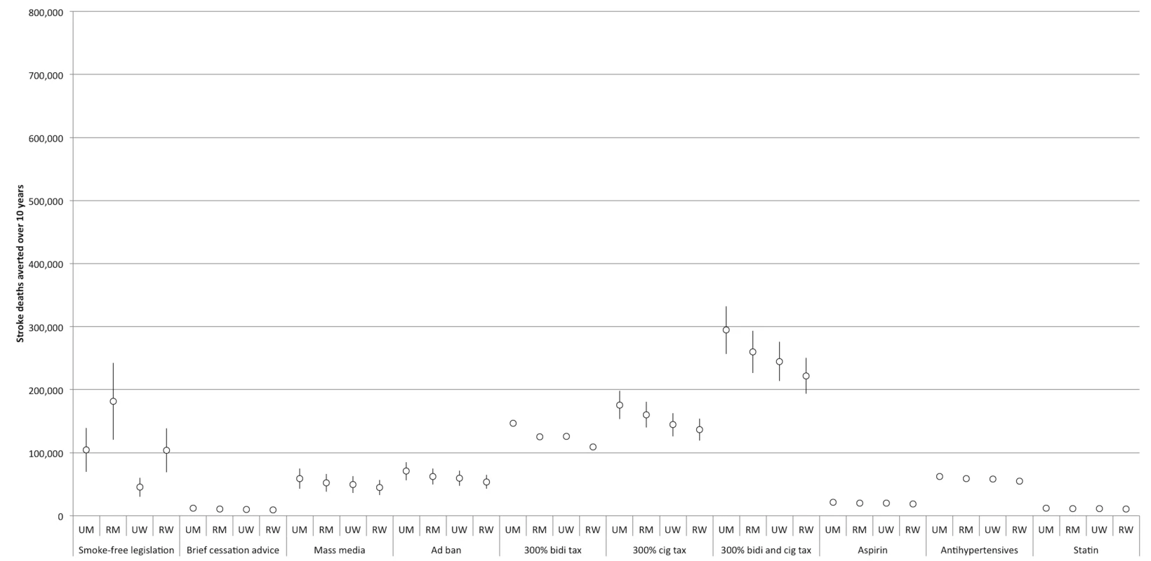 Comparative effectiveness of alternative tobacco control and pharmacological interventions on future stroke deaths, 2013–2022.