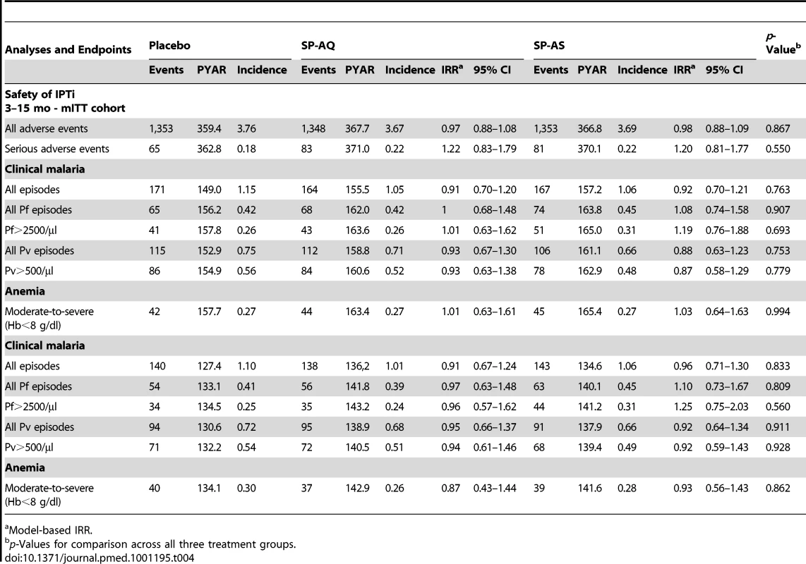 Safety of IPTi with SP-AQ and SP-AS: adverse events and effect of incidence of malaria and anemia.