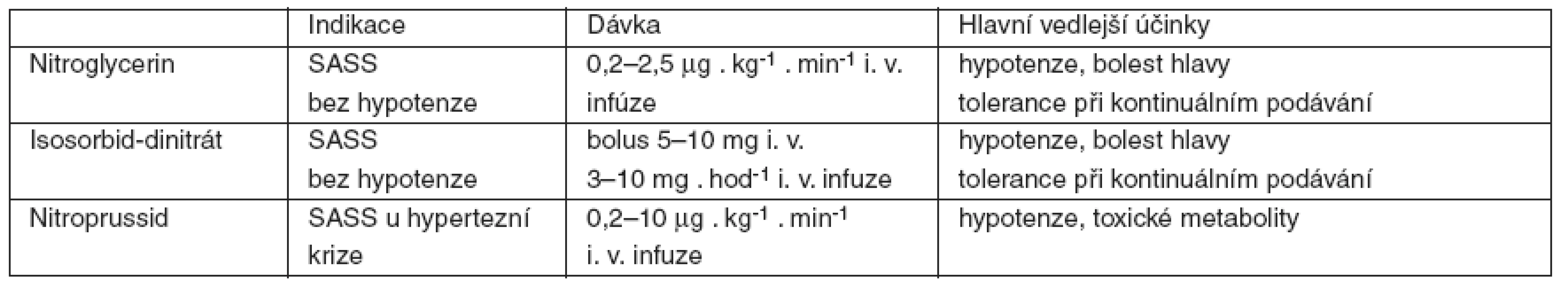 Nitrovazodilatátory – indikace, dávky a vedlejší účinky
