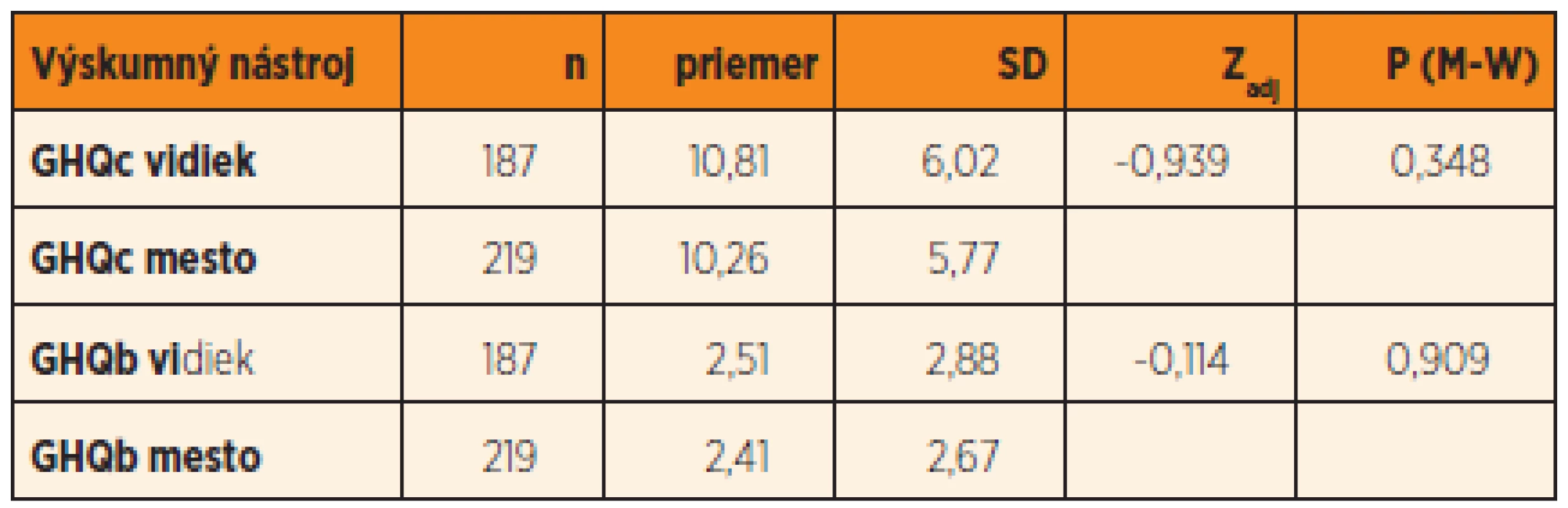 Rozdiel v duševnom zdraví – dotazník duševného zdravia vo vybranom súbore žiakov v závislosti od bývania.