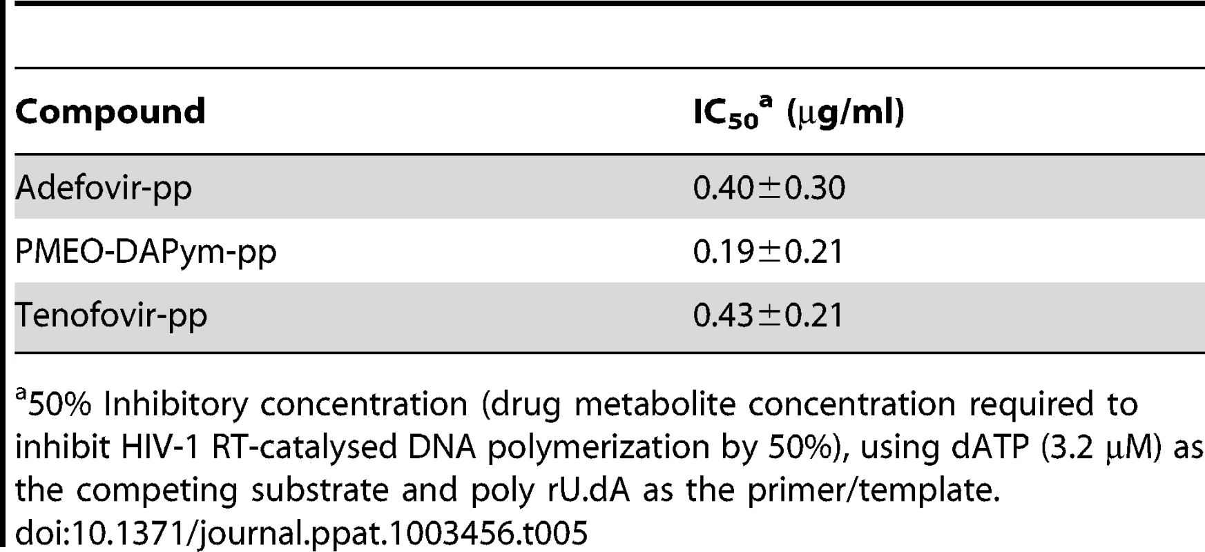 Inhibitory activity of the diphosphate metabolites of adefovir, tenofovir, and PMEO-DAPym against HIV-1 RT.