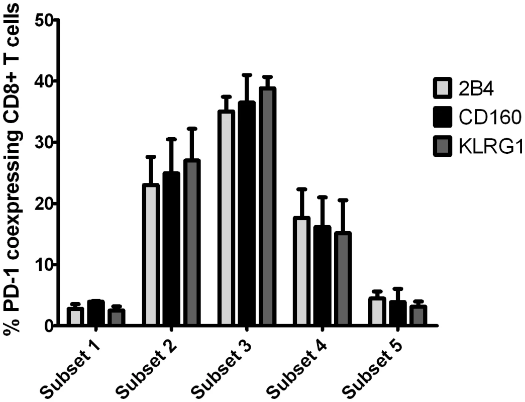Coexpression of 2B4, CD160 and KLRG1 with PD-1 is linked to an intermediate differentiation stage.
