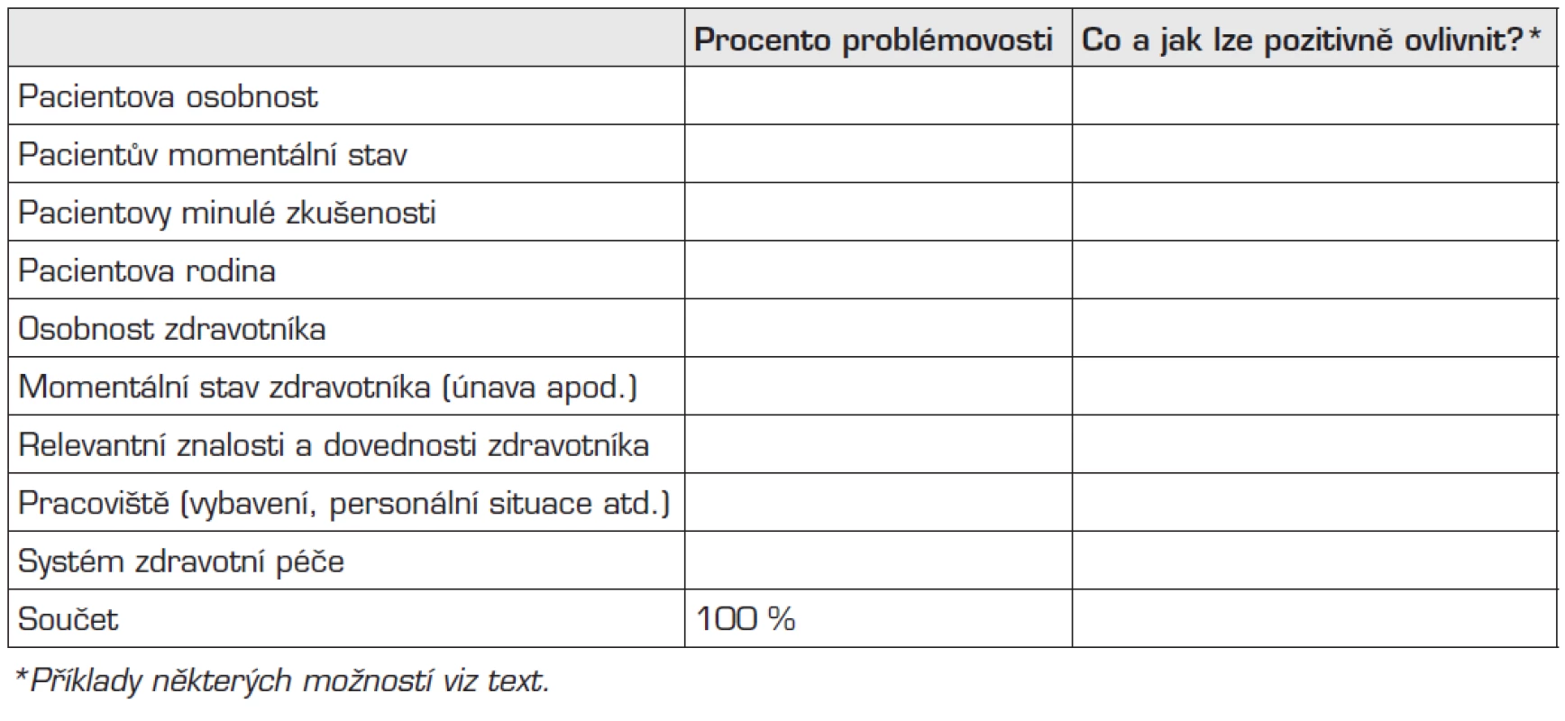 Struktura problémovosti určitého pacienta.