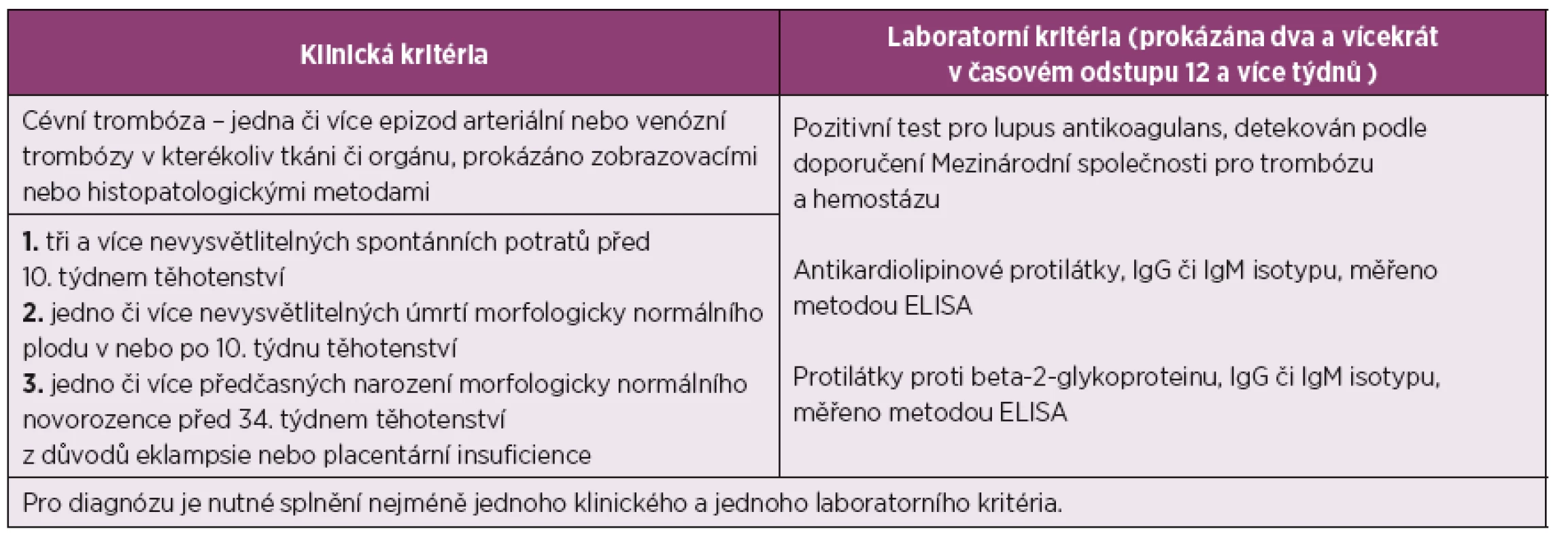 Revidovaná klasifikační kritéria pro antifosfolipidový syndrom – Sydney 2004 (upraveno podle Miyakis et al. [4].