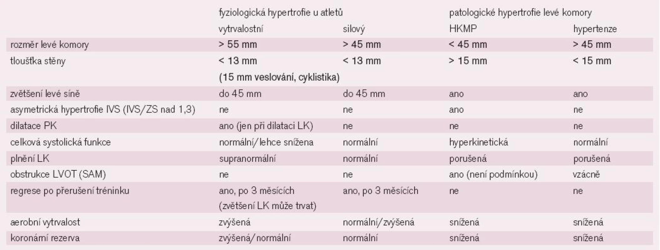 Základní echokardiografické a funkční ukazatele odlišující patologickou a fyziologickou hypertrofii (upraveno podle [17]).