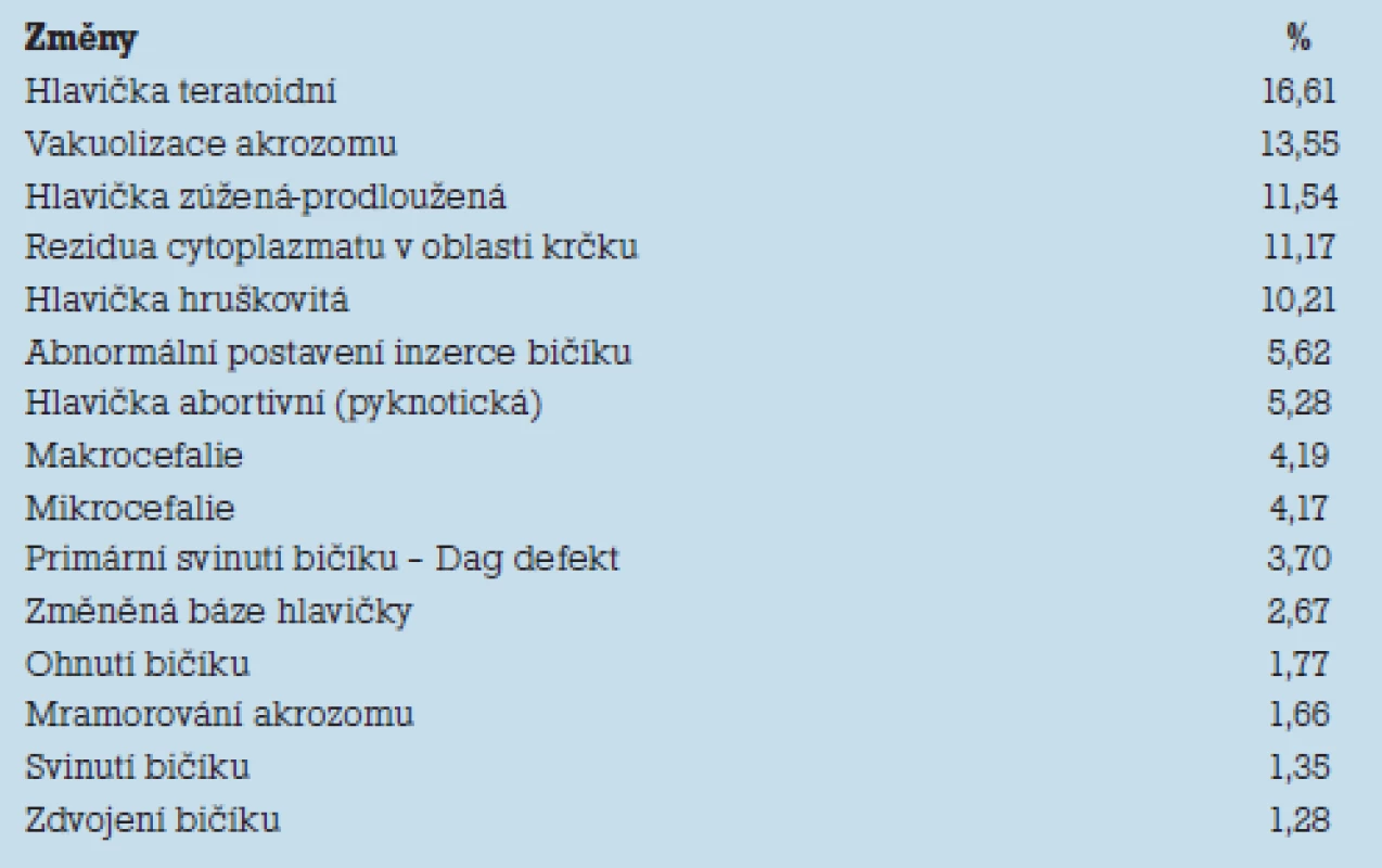 Nejčastější patologické změny na spermiích mužů.