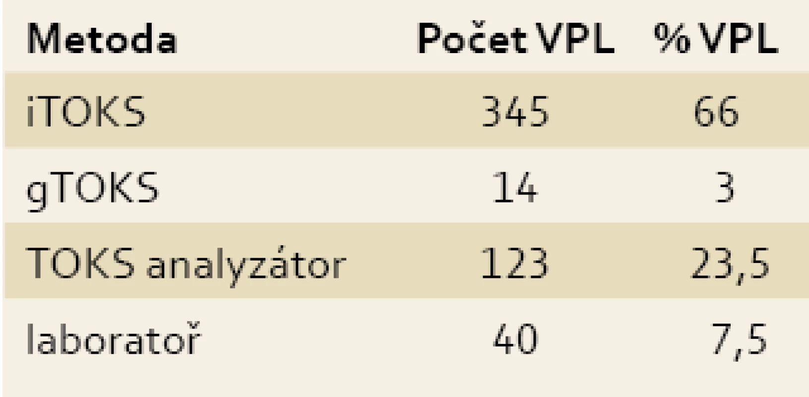 Celkové výsledky na základě shrnutí všech předchozích metod (telefon, emailová komunikace, semináře).
Tab. 5. Overall results on the basis of a summary of all previous methods (phone, e-mail communication, CME sessions).