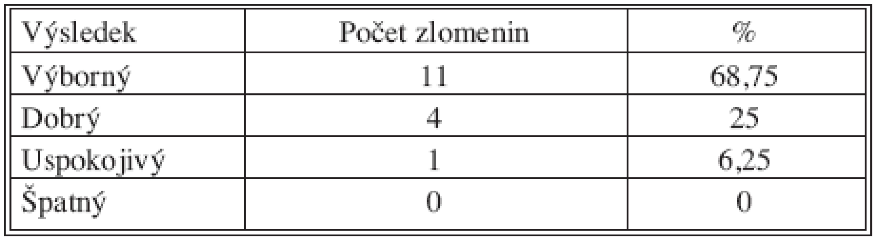 Výsledky skóre podle Gartlanada a Werleye po 1 roce od operace
Tab. 5. The Gartlanad and Werley score results at one year after the procedure
