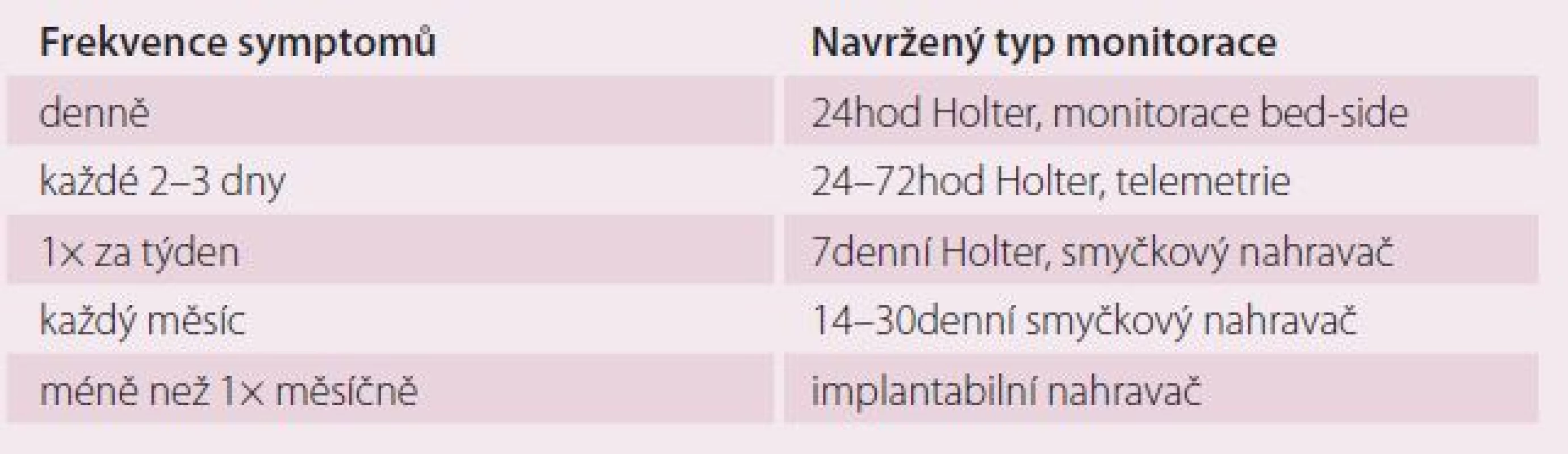 Doporučené techniky monitorace v závislosti na frekvenci potíží.
Upraveno dle ESC Guidelines 2013.