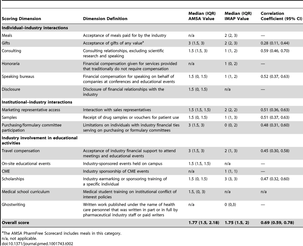 Comparison of industry interaction policy dimensions in the AMSA and IMAP ranking systems.