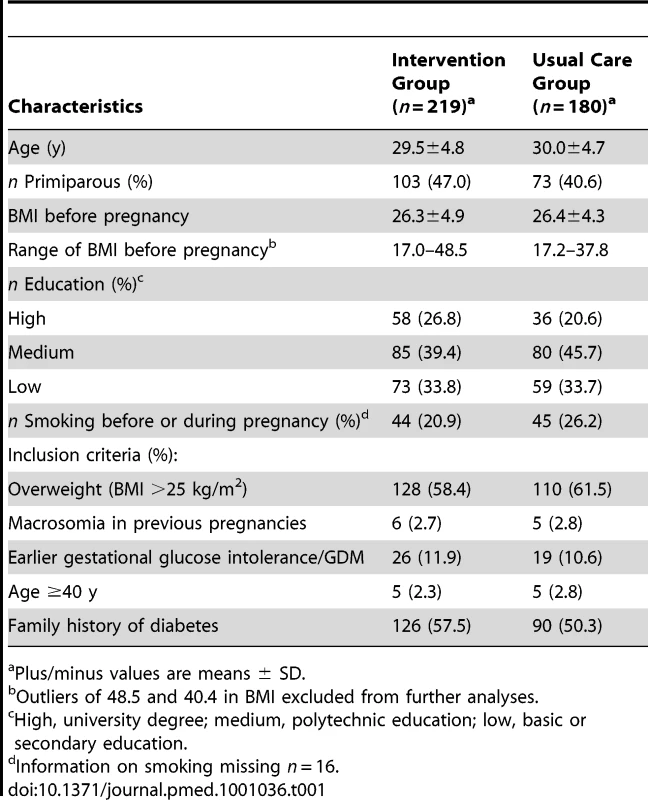 Baseline characteristics of the study population.
