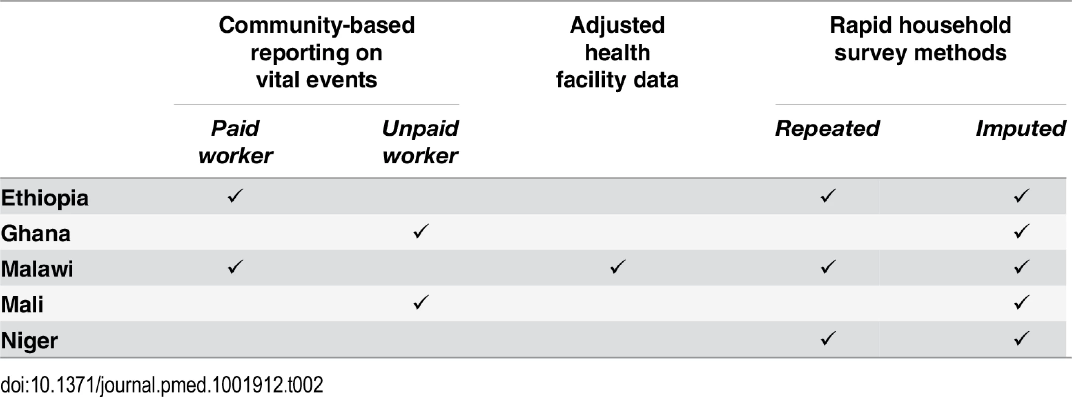 Real-time mortality monitoring (RMM) approaches tested, by country.