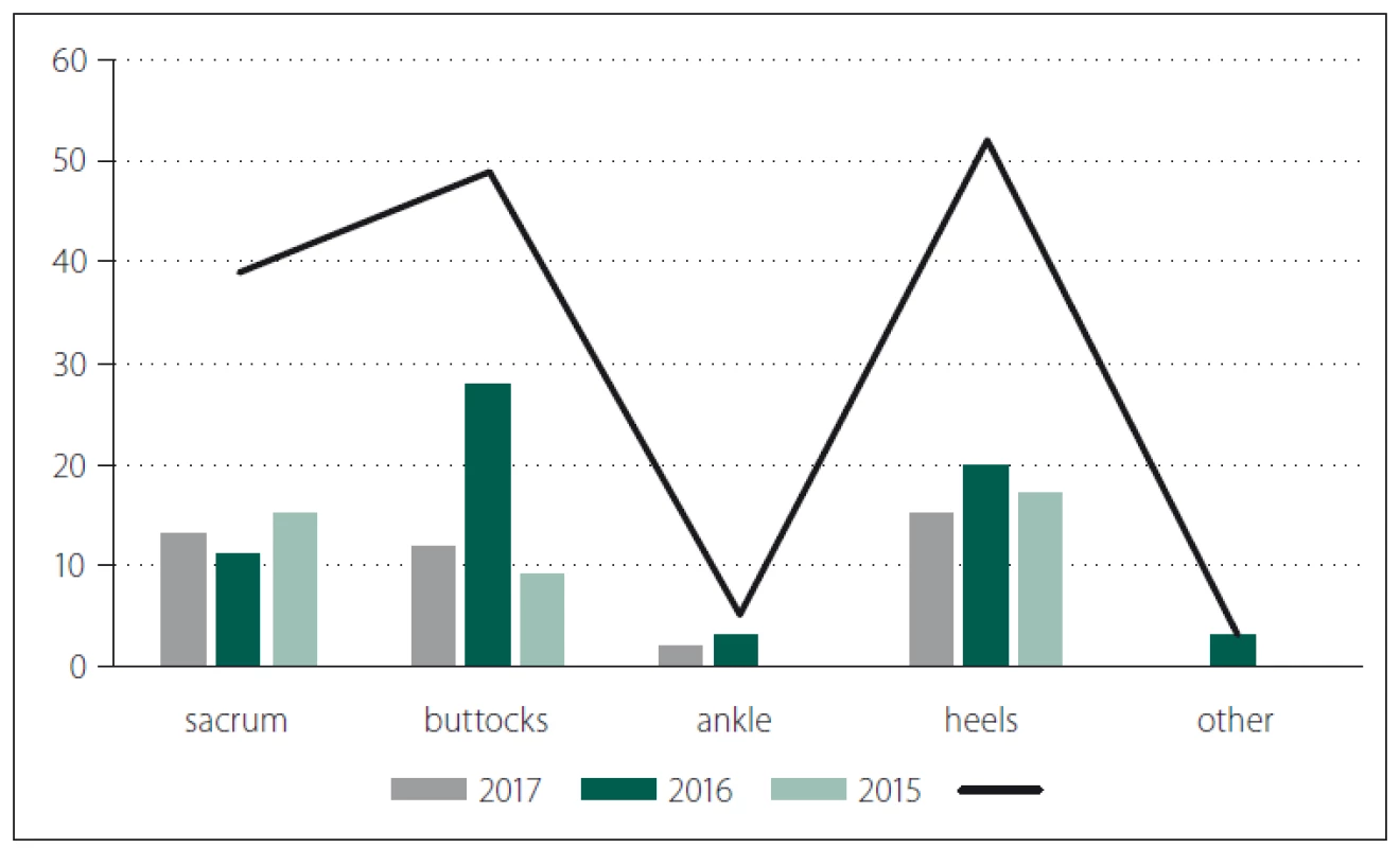 Location of pressure ulcers in hospitalized patients in 2015–2017.<br>
Obr. 6. Lokalizace dekubitů u hospitalizovaných nemocných v letech 2016–2017.