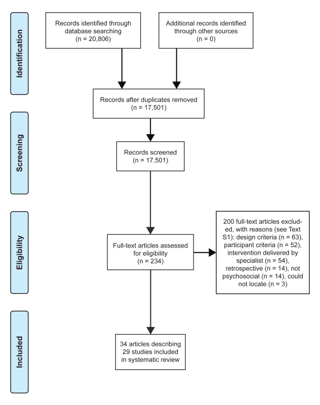 Study inclusion decision tree (using PRISMA flow diagram <em class="ref">[20]</em>).