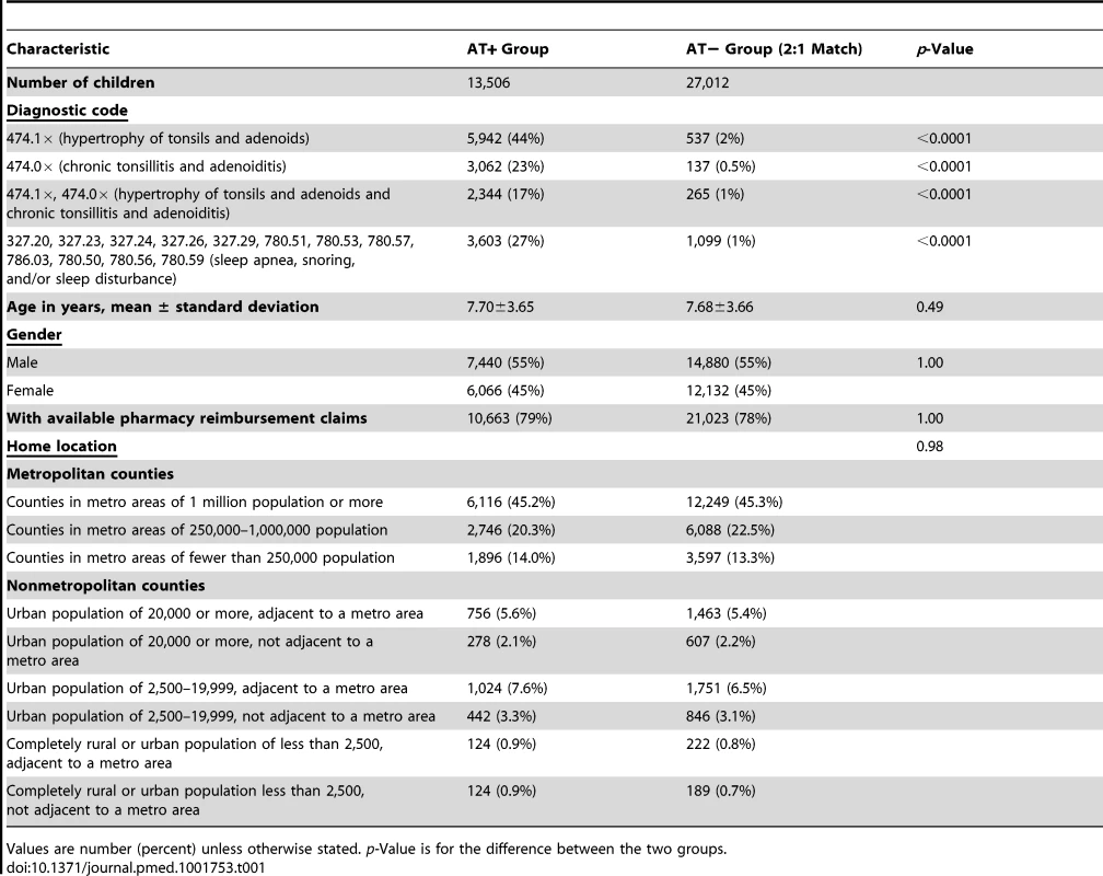 Demographic summary of case (adenotonsillectomy) and control populations.