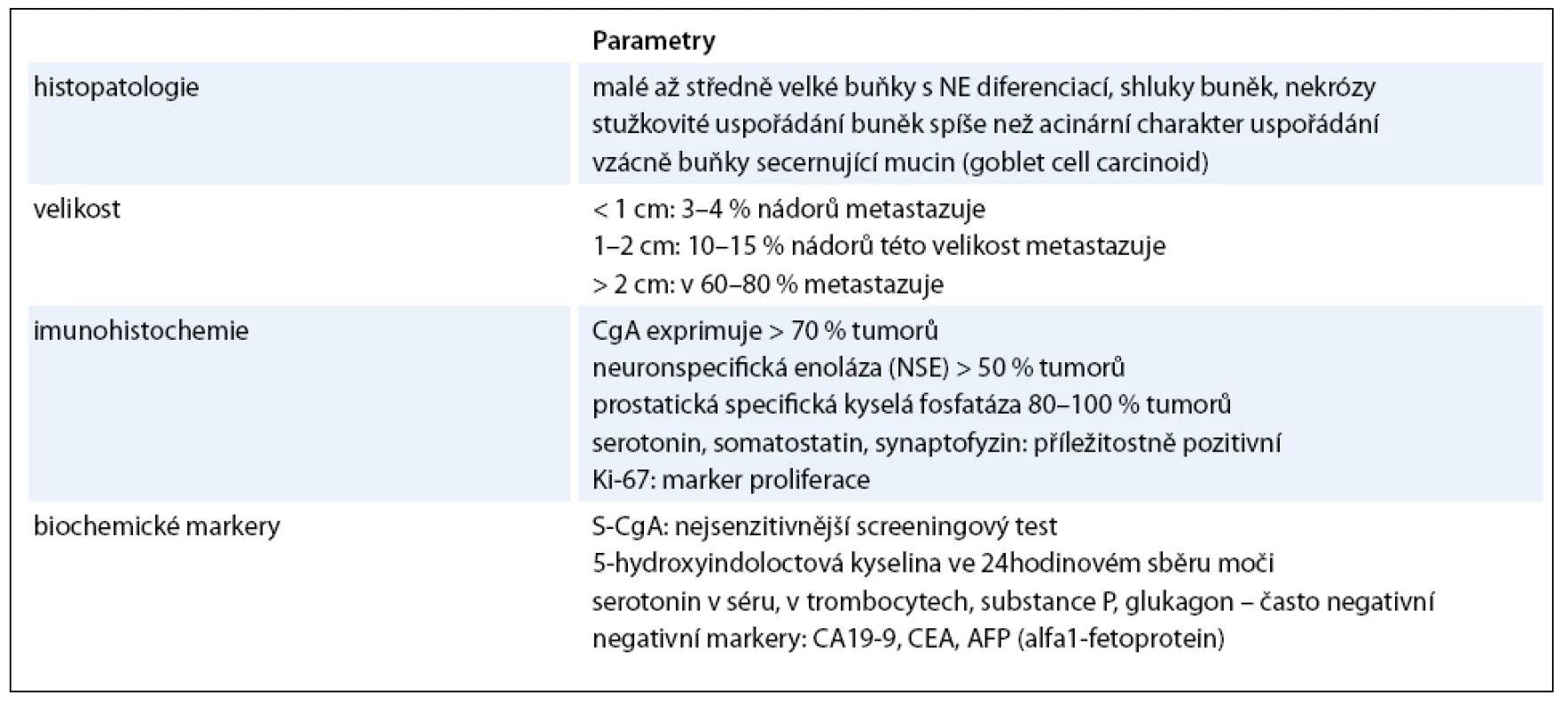 Patologické a biochemické charakteristiky.
