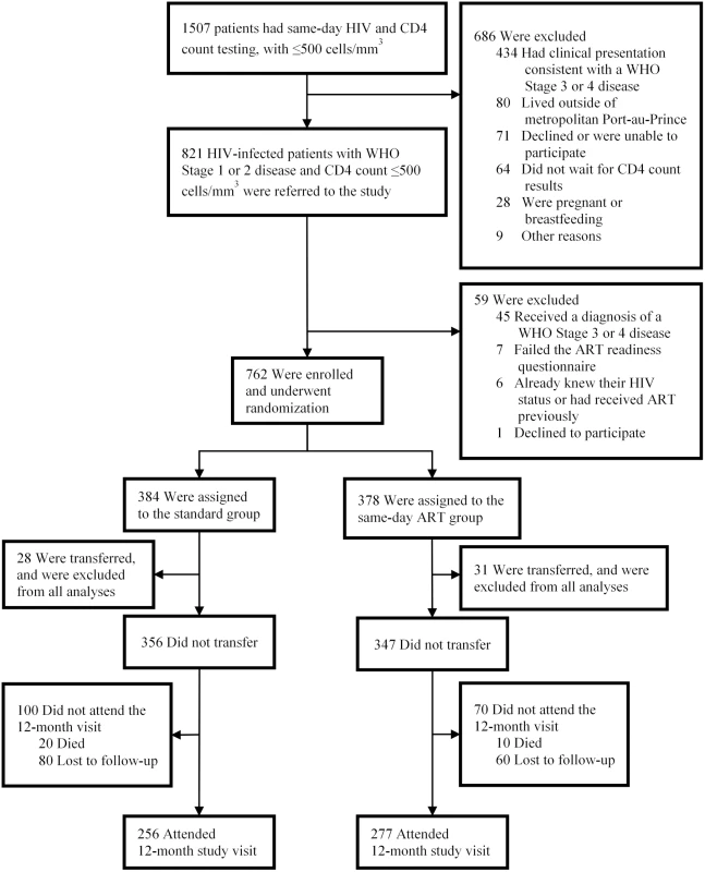 Screening, randomization, and follow-up.