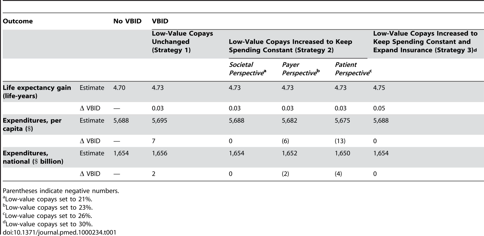 Life expectancy gain and health care costs with diffusion of VBID to pharmacy services.