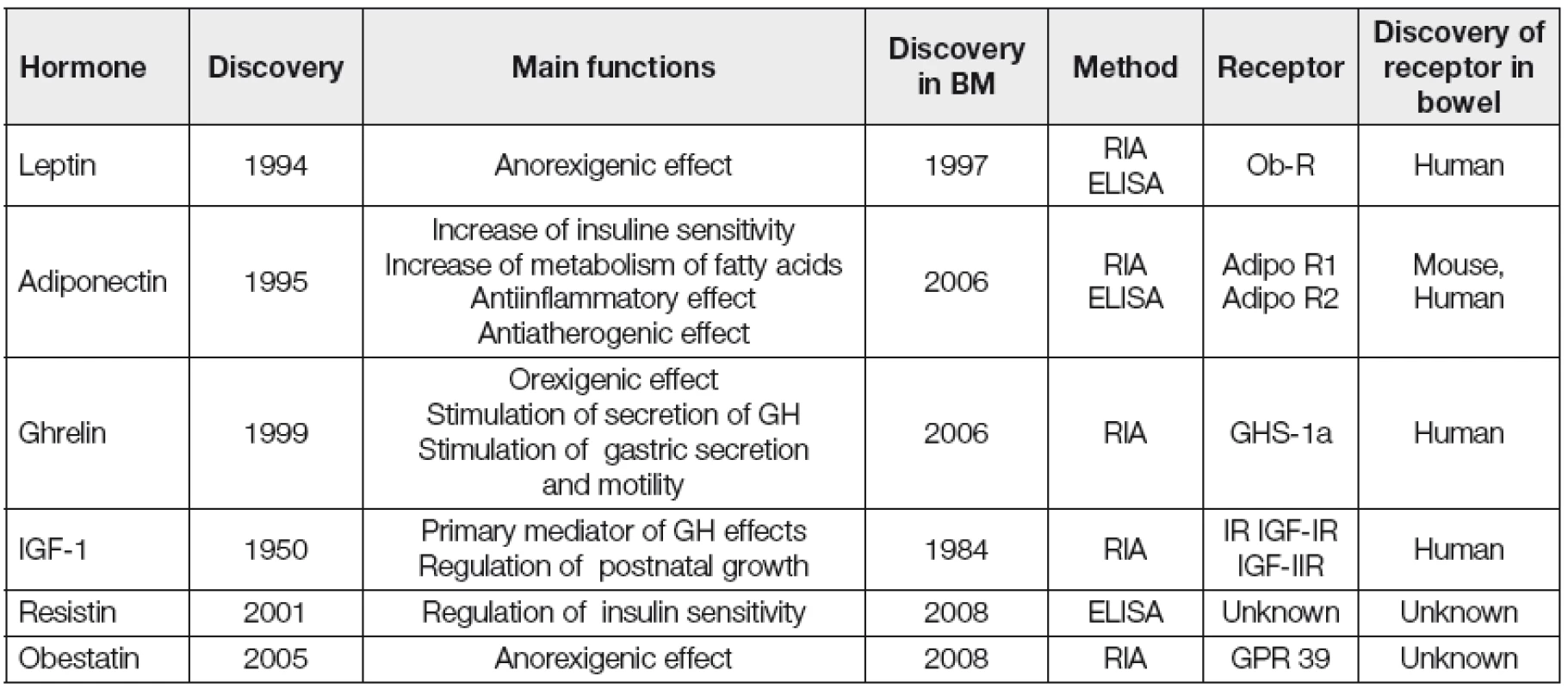 New regulatory hormones of breast milk