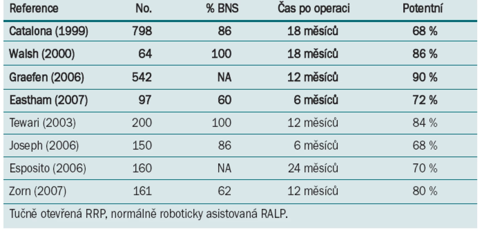 Srování dosažení pooperační erekce u operací prováděných v centrech experty.