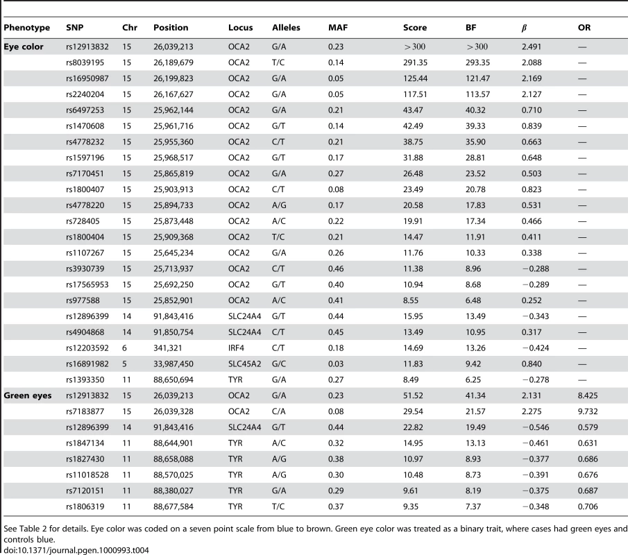 Selected SNPs reaching genome-wide significance for replications of eye color associations.