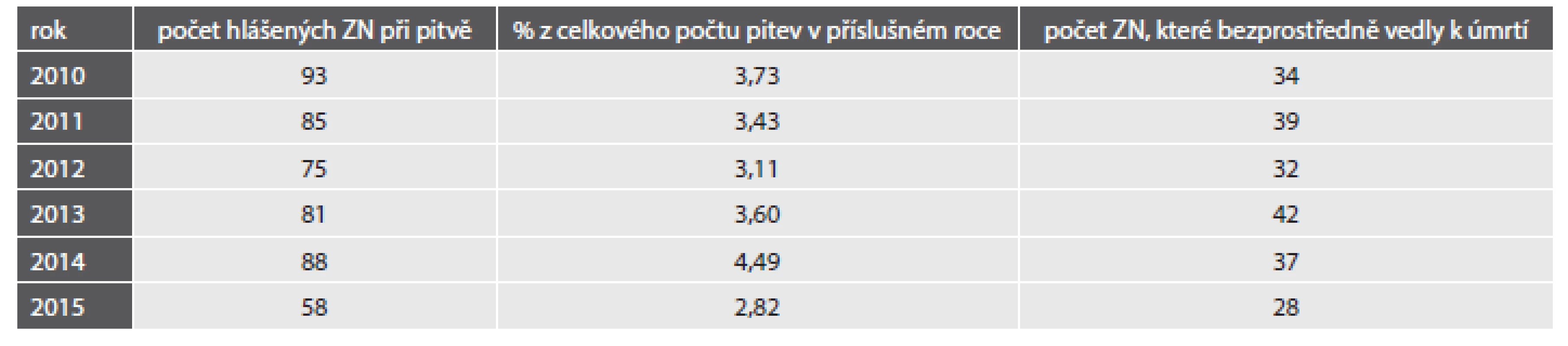 Hlášení zhoubných novotvarů (ZN) na Ústavu soudního lékařství v Brně.