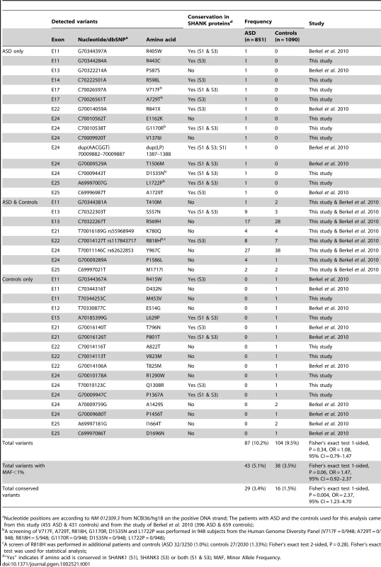 <i>ProSAP1A/SHANK2</i> variations identified in 851 patients with ASD and 1,090 controls.