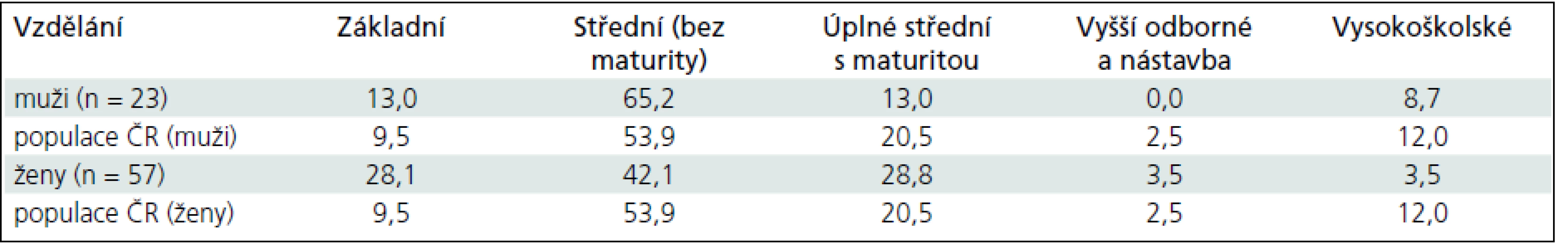 Vzdělání u souboru pacientů po SAK (muži a ženy zvlášť, v %) a vzdělání v referenčním souboru (obyvatelstvo ČR, muži a ženy ve věku 50–54 let v %).