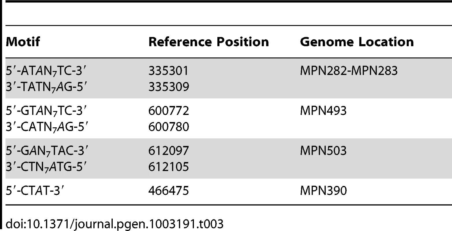 Instances of genomic positions in <i>M. pneumoniae</i> consistently detected as lacking methylation across all three samples sequenced.