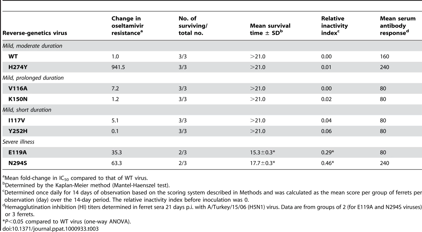 Pathogenicity of the Recombinant H5N1 Influenza Viruses in Ferrets.