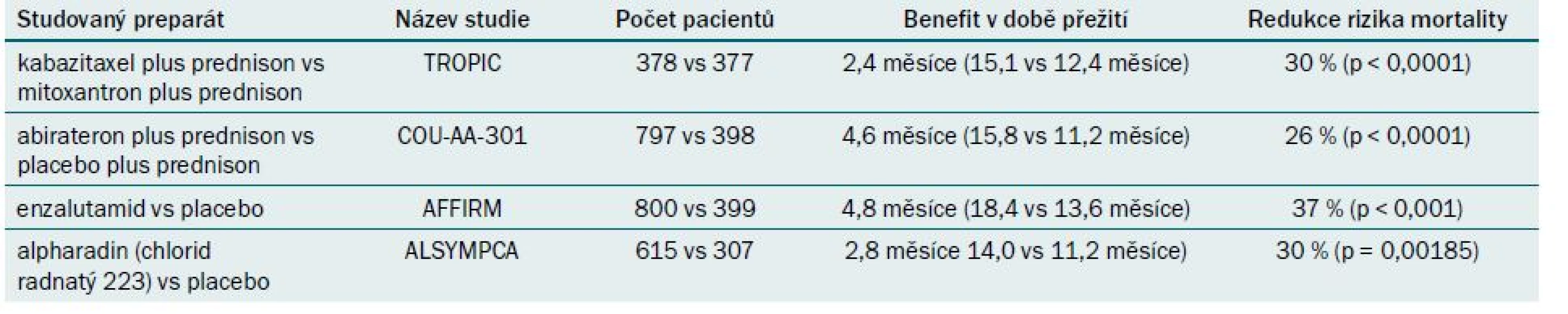 Přehled randomizovaných studií fáze III, které testují nové preparáty u pacientů s mCRPC, kteří již podstoupili chemoterapii na bázi docetaxelu.