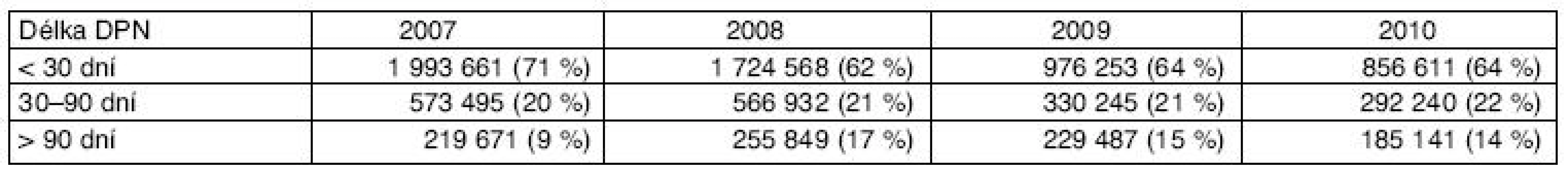 Délka pracovní neschopnosti v určených intervalech trvání 2007–2010