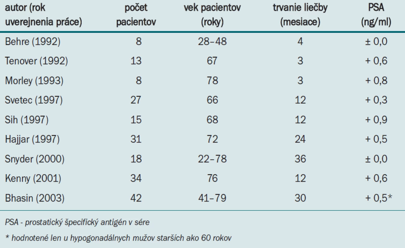 Substitučná liečba testosterónom a hodnota prostatického špecifického antigénu v sére [13,17].