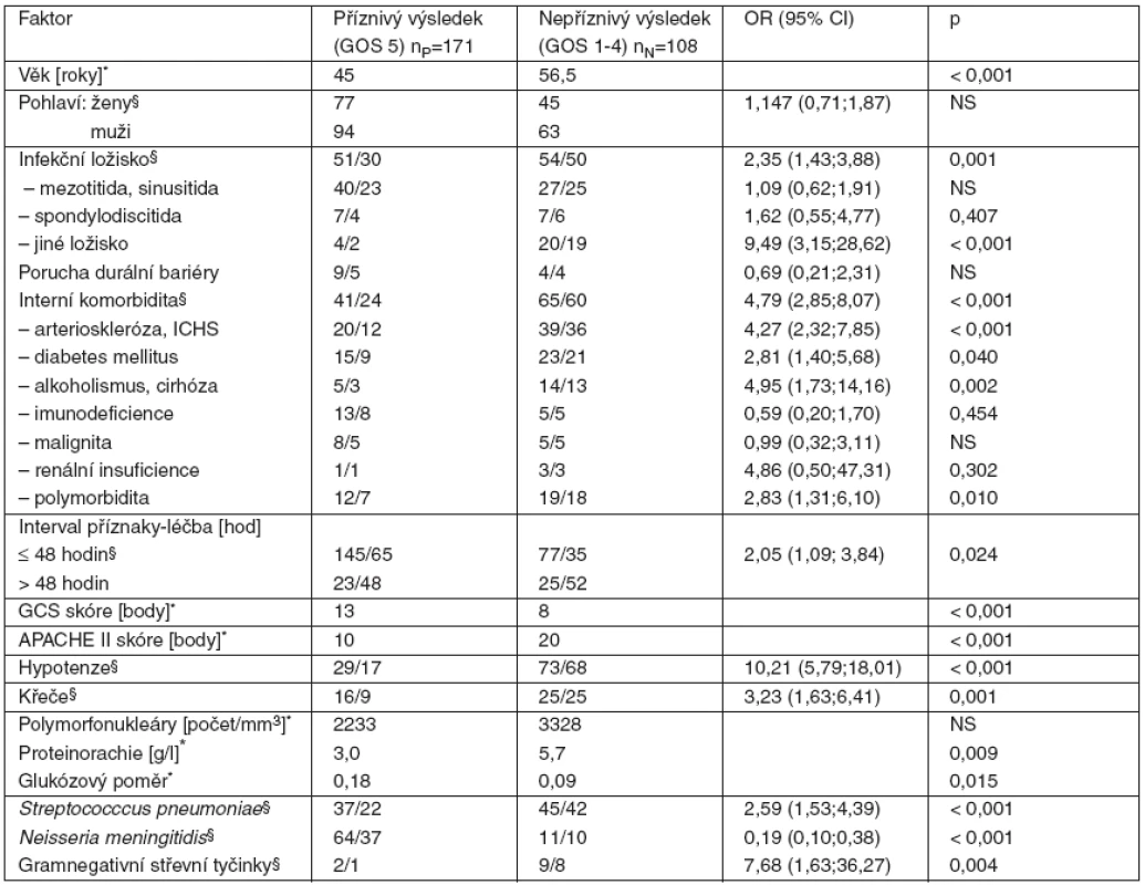 Univariantní analýza faktorů spojených s nepříznivým výsledkem léčby meningitidy