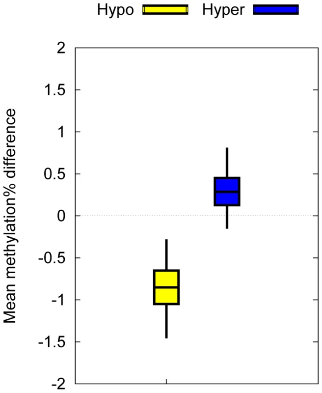 Biological confirmation of the T1D–MVPs in an independent set of T1D–discordant MZ pairs.