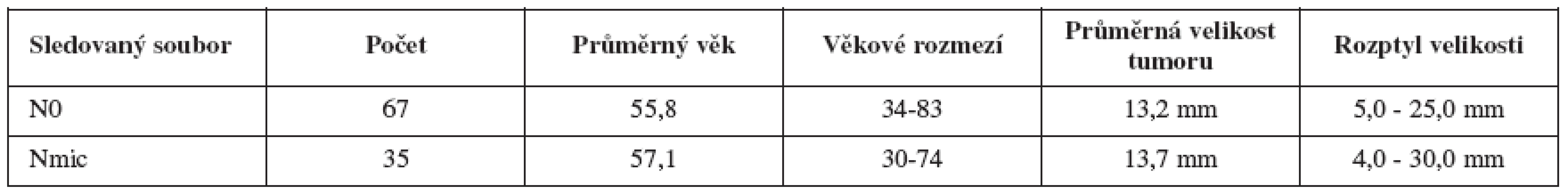 Základní charakteristiky sledovaných souborů žen (N0-negativní nález, Nmic-mikrometastáza v uzlině)