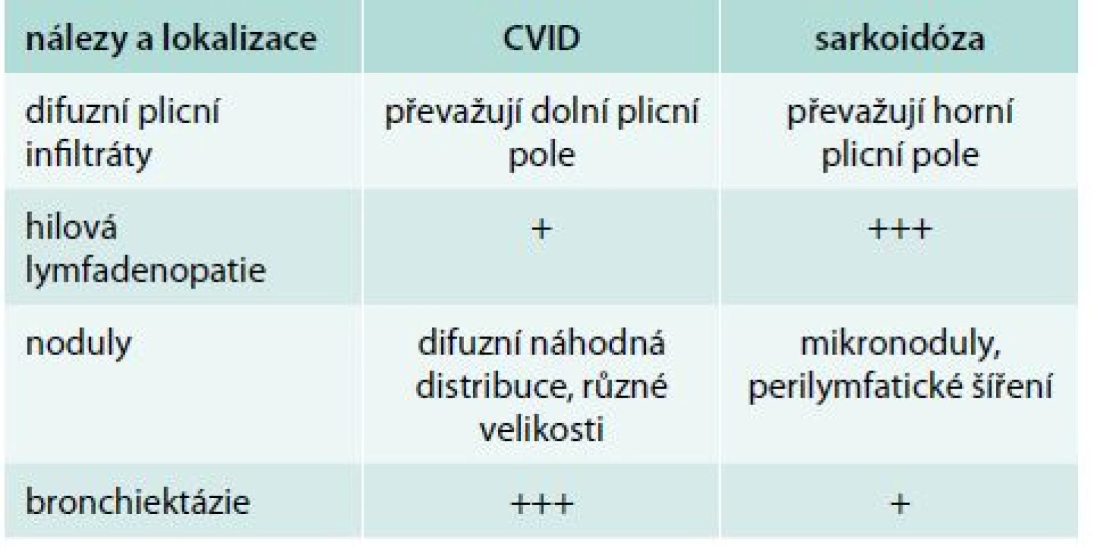 Radiologické nálezy u GLILD a sarkoidózy. Upraveno podle Bouvryho [9] a Verbskyho [27]