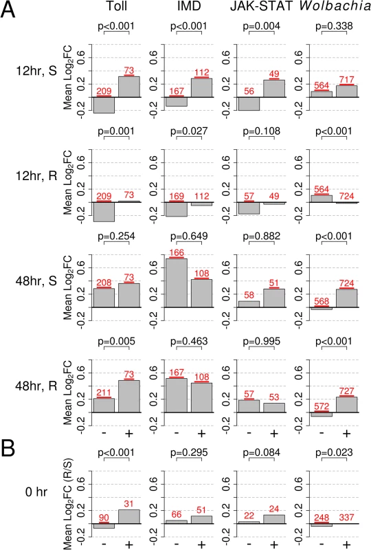 Response to infection of genes in the Toll, IMD, or JAK-STAT pathways, or those responsive to infection with <i>Wolbachia</i> strain wMelPop-CLA.