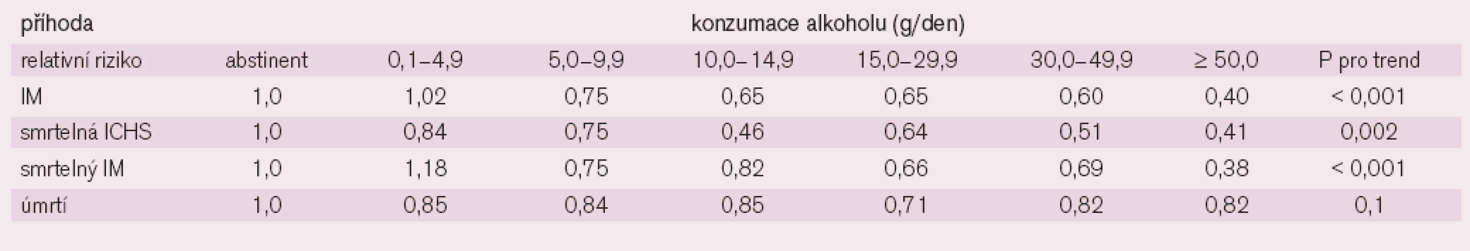 Spotřeba alkoholu a riziko kardiovaskulárních příhod.