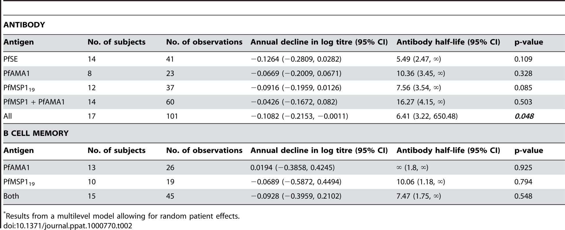 Longevity of antibody and memory B cell responses to <i>P. falciparum</i> antigens<em class="ref">*</em>.