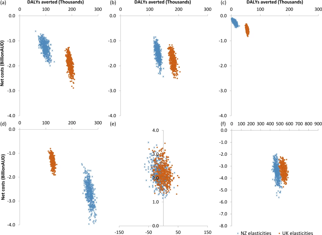Comparison of cost-effectiveness with New Zealand and UK elasticity sets.