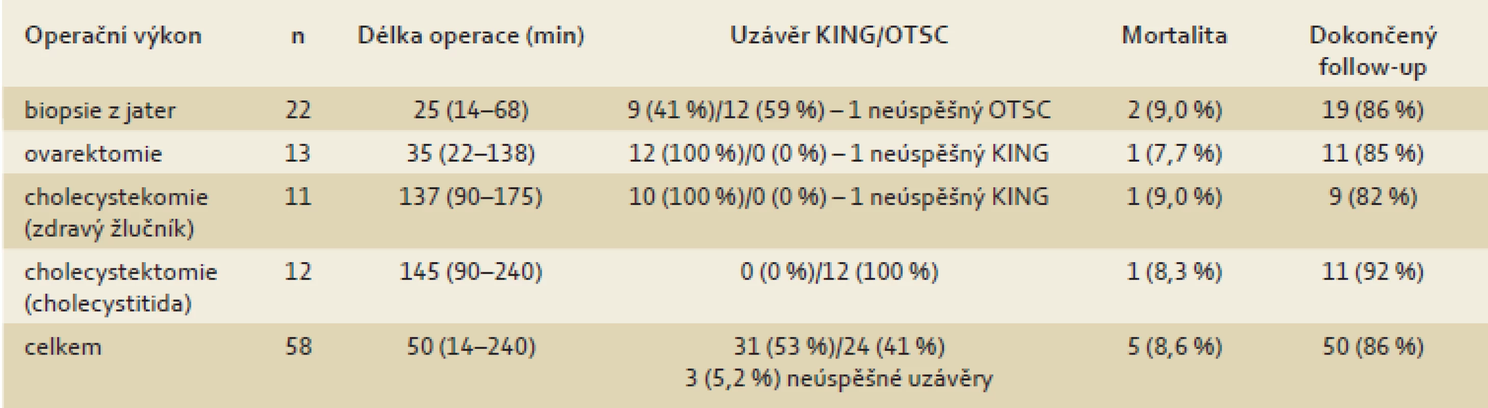 Charakteristika skupiny včetně mortality a úspěšnosti uzávěru.
Tab. 1. Characteristics of the group, including mortality and success of closure.