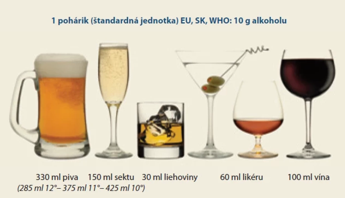Štandardná jednotka alkoholu (tzv. štandardný pohárik) na Slovensku a vo väčšine krajín Európy: štandardný objem piva, vína a liehovín s obsahom približne 10 gramov čistého alkoholu.