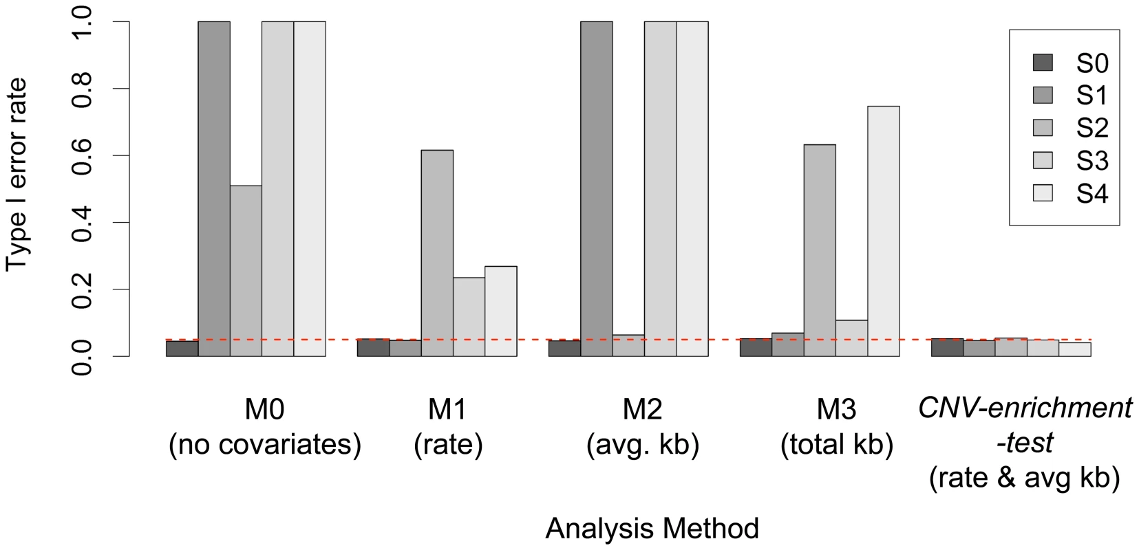 Performance of each of the five proposed models (M0–M4) across five hypothetical scenarios.
